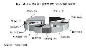 中国对外贸易 机遇、挑战与专业咨询的价值